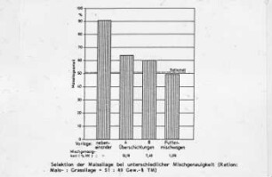 Selektion der Maissilage bei unterschiedlicher Mischgenauigkeit (Ration Mais zu Grassilage = 51 : 49 Gew.-% TM)