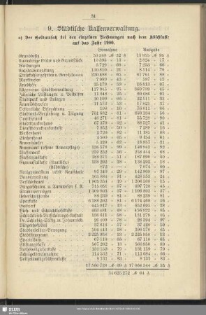 9. Städtische Kassenverwaltung