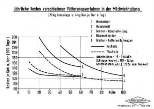 Jährliche Kosten verschiedener Fütterungsverfahren in der Milchviehhaltung