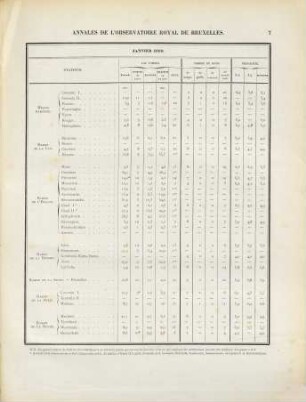 Annales météorologiques de l'Observatoire Royal de Bruxelles. 14. 1880