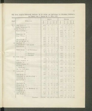Nach ihrem religiösen Bekenntnisse vertheilten sich die Schüler und Schülerinnen der öffentlichen Volkschulen im Quartal vom 1. Januar bis 31. März 1895.