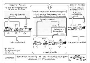 Systementwicklung für die teilschlagbezogene Düngung im Pflanzenbau