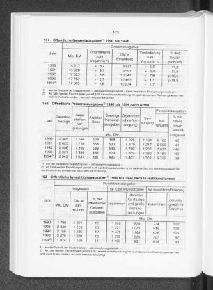 Öffentliche Investitionsausgaben 1990 bis 1994 nach Investitionsformen