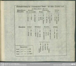 Schlachtordnung der Oestreichischen Armee, am ersten October 1756