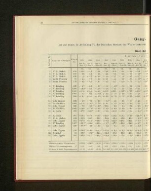 Gang-Tabelle II der zur achten in Abtheilung IV der Deutschen Seewarte im Winter 1884-85 abgehaltenen Konkurrenz-Prüfung eingelieferten Marine-Chronometer.