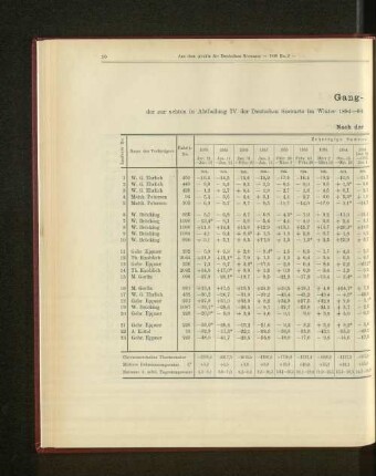 Gang-Tabelle II der zur achten in Abtheilung IV der Deutschen Seewarte im Winter 1884-85 abgehaltenen Konkurrenz-Prüfung eingelieferten Marine-Chronometer.