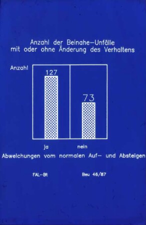 Anzahl der Beinahe-Unfälle mit oder ohne Änderung des Verhaltens