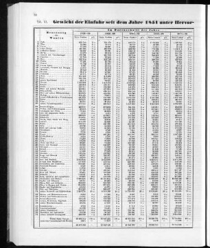 Gewicht der Einfuhr seit dem Jahre 1851 unter Hervorhebung der Haupt-Artikel nebst Verhältnisszahlen.