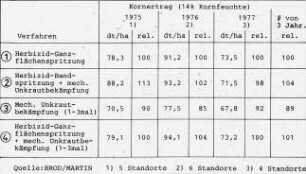 Unkrautbekämpfung und Kornertrag (14 % Kornfeuchte)