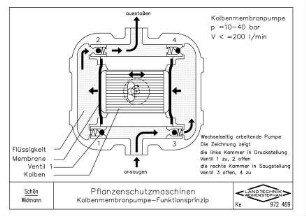 Pflanzenschutzmaschinen Kolbenmembranpumpen-Funktionsprinzip