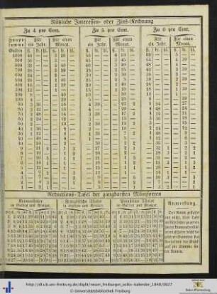 Reductions-Tafel der gangbarsten Münzsorten.