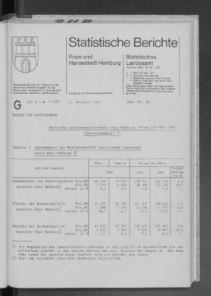 Deutscher Außenhandelsverkehr über Hamburg Januar bis März 1987 (Generalhandel) : Lfd. Nr. 36