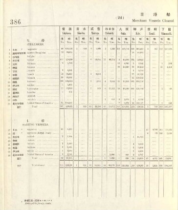 24. Merchant vessels cleared from each port