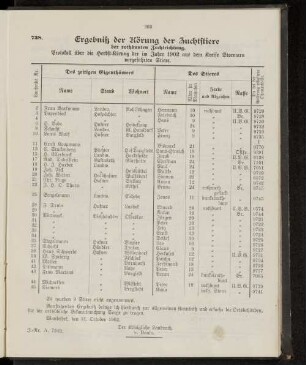 Ergebniß der Körung der Zuchtstiere der rothbunten Zuchtrichtung.