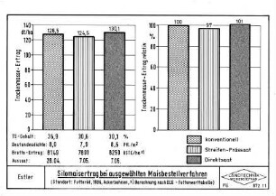 Silomaisertrag bei ausgewählten Maisbestellverfahren (Standort Futteröd, 1986, Ackerbohnen)
