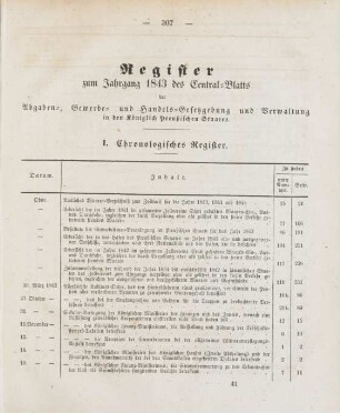 Register zum Jahrgang 1843 des Central-Blatts der Abgaben-, Gewerbe- und Handels-Gesetzgebung und Verwaltung in den Königlich Preußischen Staaten