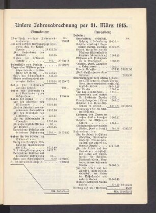 Unsere Jahresabrechnung per 31. März 1915