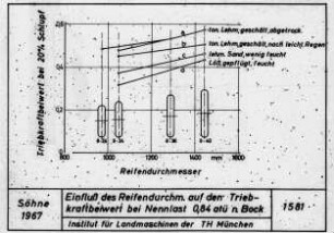 Einfluß des Reifendurchm. auf den Triebkraftbeiwert bei Nennlast 0,84 atü n. Bock
