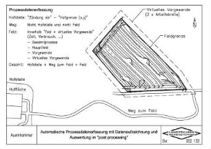 Automatische Prozessdatenerfassung mit Datenaufzeichnung und Auswertung im "post processing"