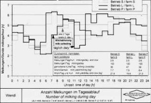 Anzahl der Melkungen im Tagesablauf (Betrieb Sieber(27.5-10.9.97) Lackner (6.8-9.9.97) und Purucker(2.10-10.11.97) Lely-AMS)