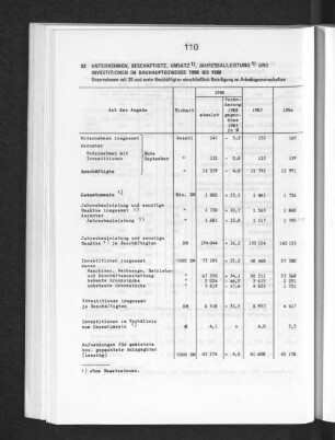 Unternehmen, Beschäftigte, Umsatz, Jahresbauleistung und Investitionen im Bauhauptgewerbe 1986 bis 1988