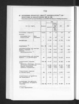 Unternehmen, Beschäftigte, Umsatz, Jahresbauleistung und Investitionen im Bauhauptgewerbe 1986 bis 1988