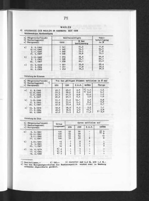 Ergebnisse der Wahlen in Hamburg seit 1979