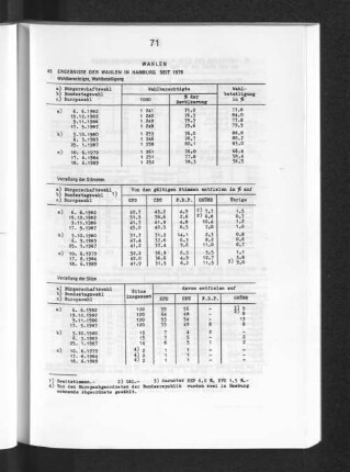 Ergebnisse der Wahlen in Hamburg seit 1979