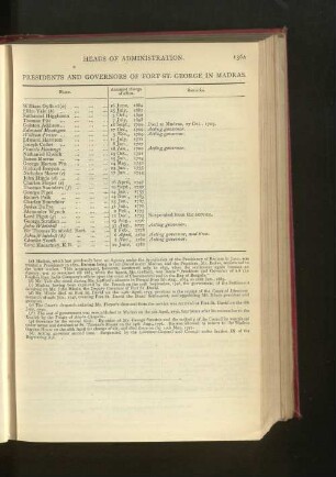 Chronological List of Presidents and Governors of Fort St. George in Madras