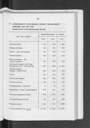 Ausgewählte verfügbare Geräte im Bauhauptgewerbe 1977 bis 1979