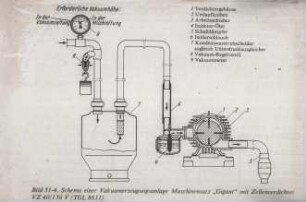 Schema einer Vakuumerzeugungsanlage Maschinensatz "Gigant" mit Zellenverdichter