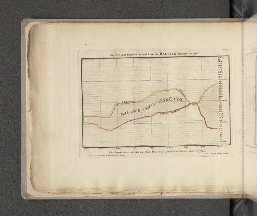 Imports and Exports to and from the Baltick from 1700 to 1780.