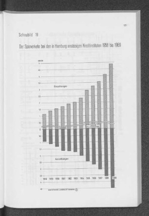 Schaubild 19: Der Sparverkehr bei den in Hamburg ansässigen Kreditinstituten 1958 bis 1969