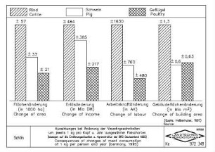 Auswirkungen bei Änderung der Verzehrgewohnheiten um jeweils 1 kg pro Kopf u. Jahr ausgewählter Fleischarten (bezogen auf die Ernährungssituation u. Agrarstruktur der BRD Deutschland 1995) Consequ