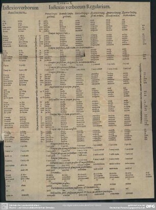 Tabula I. Inflexio verborum Auxiliarium. Inflexio verborum Regularium