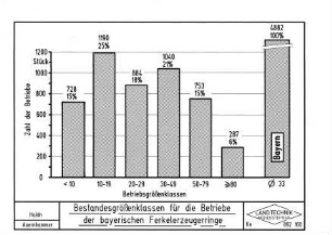 Bestandesgrößenklassen für die Betriebe der bayerischen Ferkelerzeugerringe
