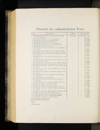 Übersicht der aufgezeichneten Texte.