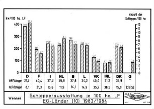 Schlepperausstattung je 100 ha LF EG-Länder (10) 1983/1984