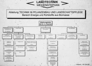 Abteilung Technik in Pflanzenbau und Landschaftspflege, Bereich Energie und Rohstoffe aus Biomasse