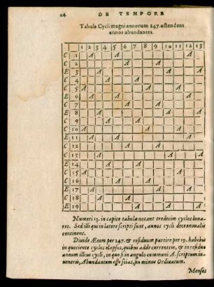 Tabula Cycli magni annorum 247. ostendens annos abundantes.