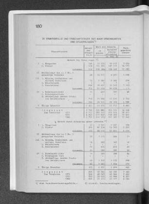 31. Erwerbsfälle und Erbschaftsteuer 1972 nach Erwerbsarten und Steuerklassen