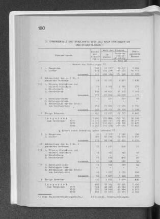 31. Erwerbsfälle und Erbschaftsteuer 1972 nach Erwerbsarten und Steuerklassen
