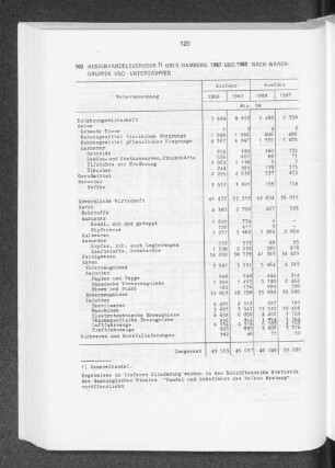Aussenhandelsverkehr über Hamburg 1987 und 1988 nach Warengruppen und -untergruppen