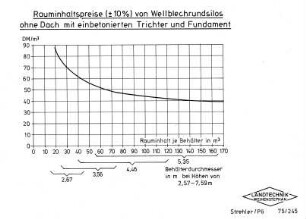 Rauminhaltspreise (± 10 %) von Wellblechrundsilos ohne Dach mit einbetonierten Trichter und Fundament