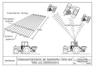 Erfassungsmöglichkeiten der bearbeiteten Fläche über Radar und Satellitenortung