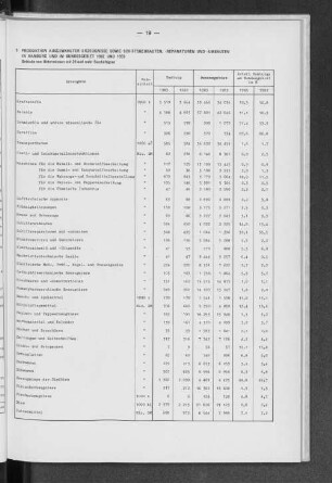 5 Produktion ausgewählter Erzeugnisse sowie Schiffsneubauten, -reparaturen und -umbauten in Hamburg und im Bundesgebiet 1982 und 1983