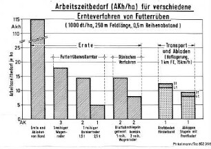 Arbeitszeitbedarf (Akh/ha) für verschiedene Ernteverfahren von Futterrüben
