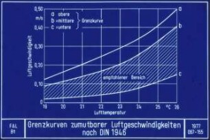 Grenzkurven zumutbarer Luftgeschwindigkeiten nach DIN 1946