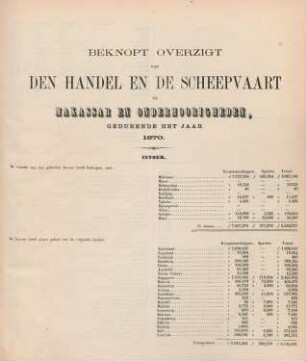Makassar en onderhoorigheden