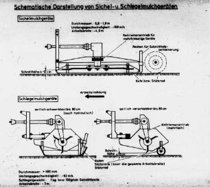 Schematische Darstellung von Sichel- und Schlegelmulchgeräten